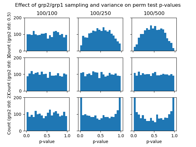 Effect of grp2/grp1 sampling and variance on perm test p-values, 100/100, 100/250, 100/500