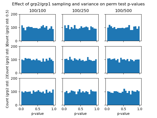Effect of grp2/grp1 sampling and variance on perm test p-values, 100/100, 100/250, 100/500
