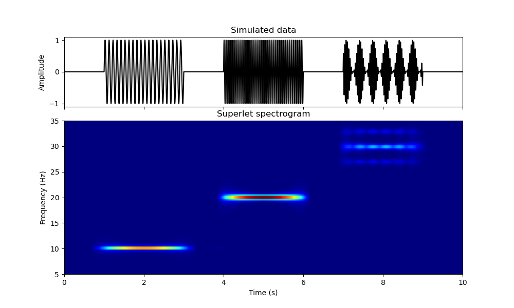 Simulated data, Superlet spectrogram