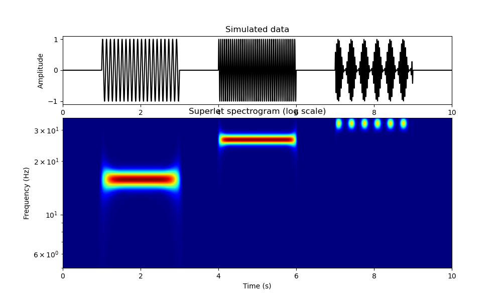 Simulated data, Superlet spectrogram (log scale)